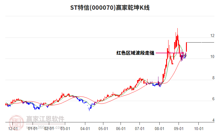 000070ST特信贏家乾坤K線工具