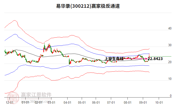 300212易華錄贏家極反通道工具