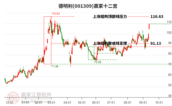 001309德明利贏家十二宮工具