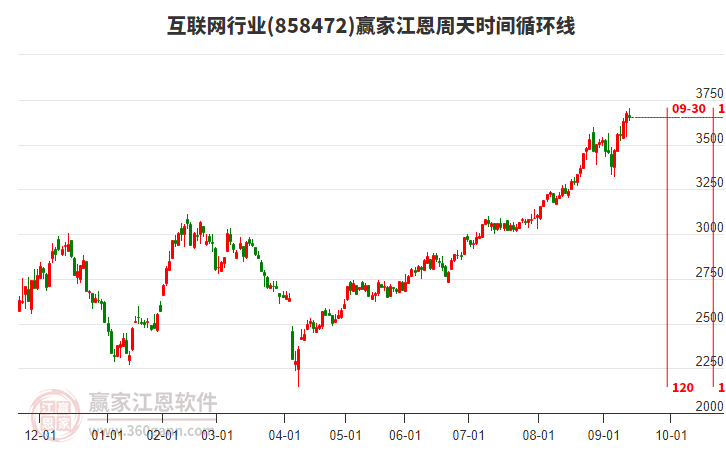 互聯(lián)網(wǎng)行業(yè)江恩周天時間循環(huán)線工具 互聯(lián)網(wǎng)行業(yè)江恩周天時間循環(huán)線工具