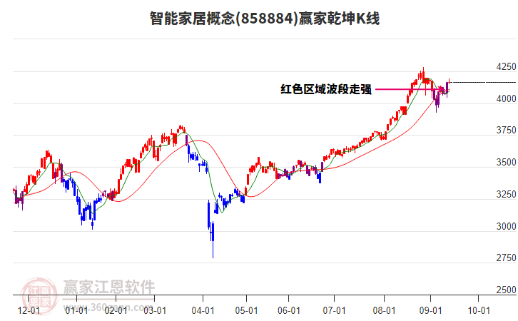 858884智能家居贏家乾坤K線工具 858884智能家居贏家乾坤K線工具