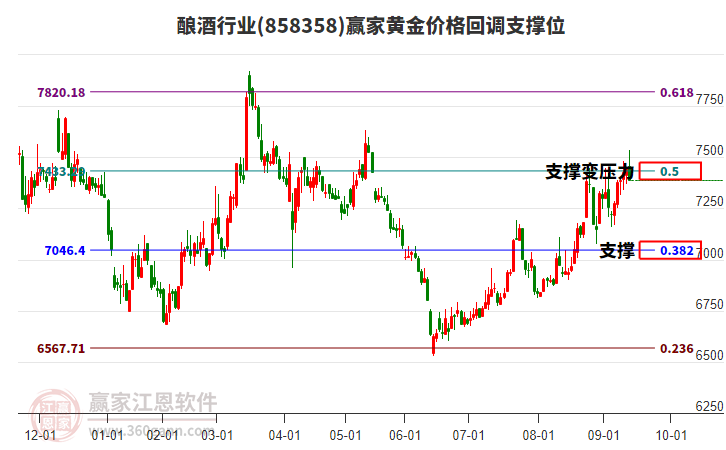 釀酒行業(yè)黃金價格回調(diào)支撐位工具 釀酒行業(yè)黃金價格回調(diào)支撐位工具