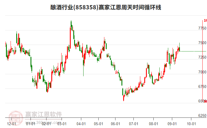 釀酒行業(yè)江恩周天時間循環(huán)線工具 釀酒行業(yè)江恩周天時間循環(huán)線工具