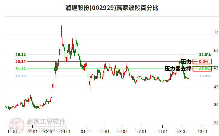 002929潤建股份波段百分比工具