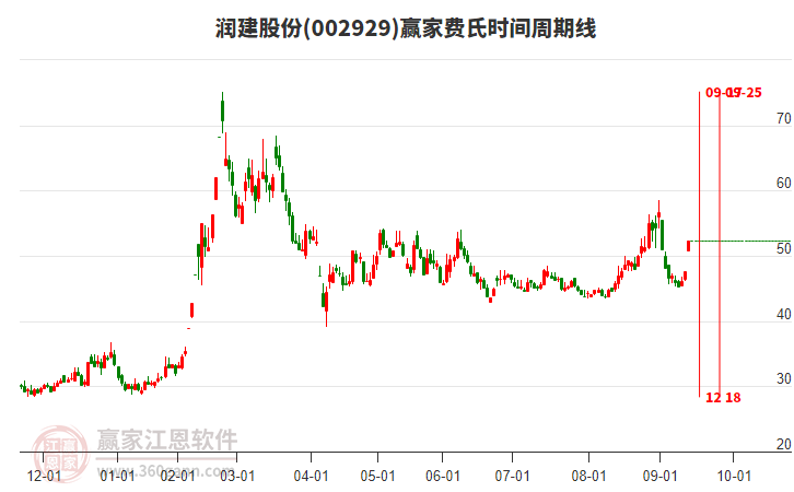 002929潤建股份費氏時間周期線工具