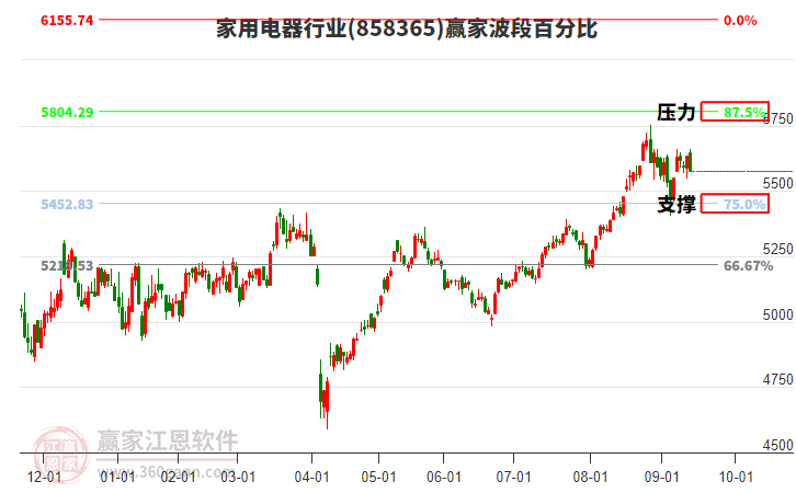 家用電器行業(yè)波段百分比工具 家用電器行業(yè)波段百分比工具