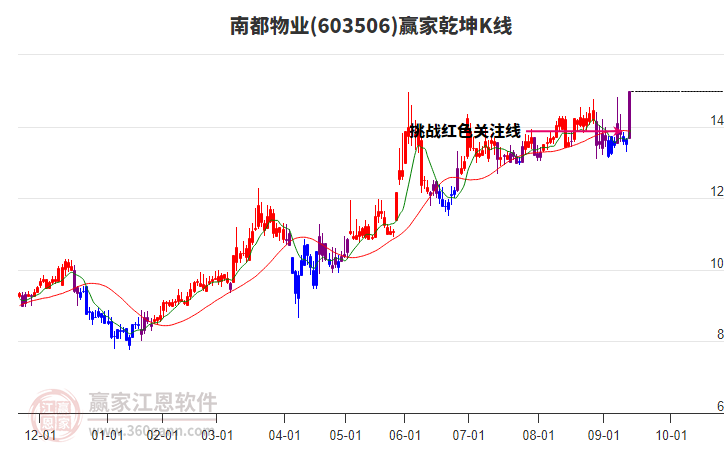603506南都物業(yè)贏家乾坤K線工具 603506南都物業(yè)贏家乾坤K線工具