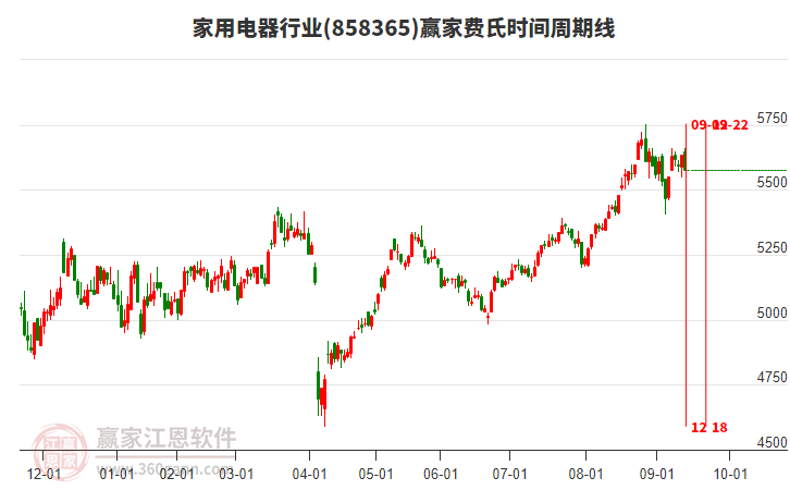 家用電器行業(yè)費氏時間周期線工具 家用電器行業(yè)費氏時間周期線工具
