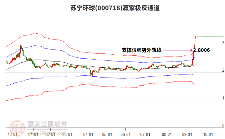 000718蘇寧環(huán)球贏家極反通道工具 000718蘇寧環(huán)球贏家極反通道工具