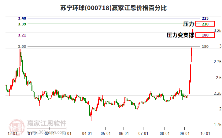 000718蘇寧環(huán)球江恩價格百分比工具 000718蘇寧環(huán)球江恩價格百分比工具