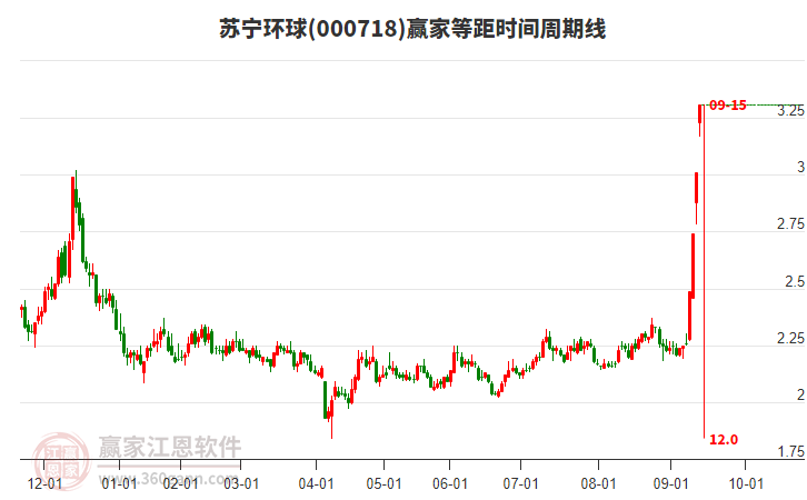 000718蘇寧環(huán)球等距時間周期線工具 000718蘇寧環(huán)球等距時間周期線工具