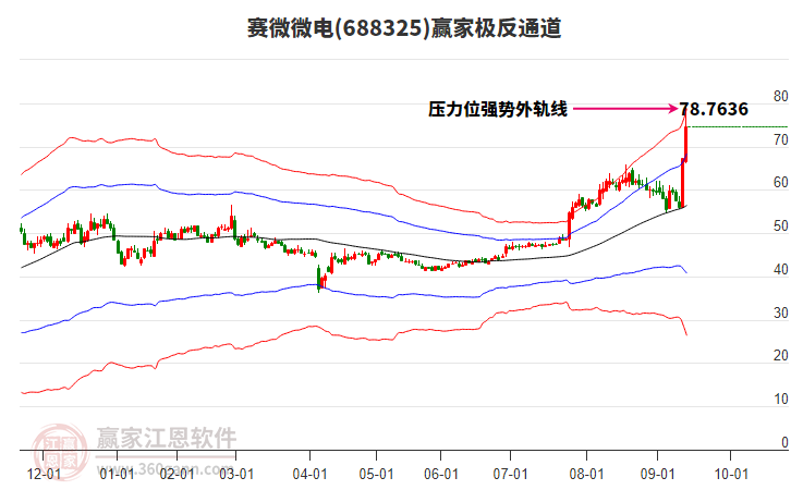 688325賽微微電贏家極反通道工具