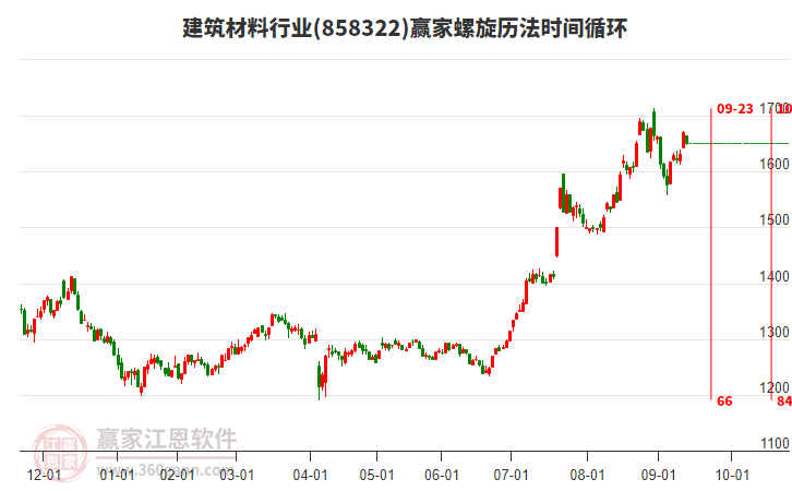 建筑材料行業(yè)螺旋歷法時(shí)間循環(huán)工具