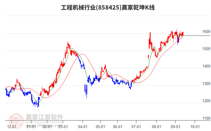 858425工程機械贏家乾坤K線工具 858425工程機械贏家乾坤K線工具