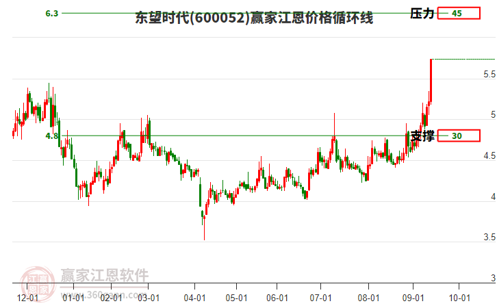 600052東望時代江恩價格循環(huán)線工具