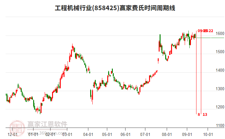 工程機械行業(yè)費氏時間周期線工具 工程機械行業(yè)費氏時間周期線工具