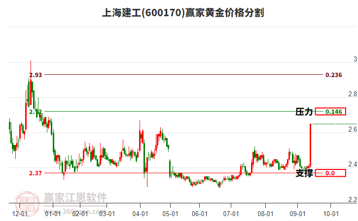 600170上海建工黃金價(jià)格分割工具