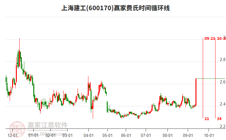 600170上海建工費(fèi)氏時間循環(huán)線工具