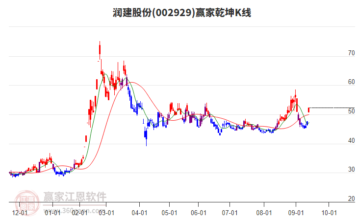 002929潤建股份贏家乾坤K線工具