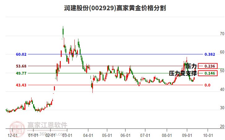 002929潤建股份黃金價格分割工具
