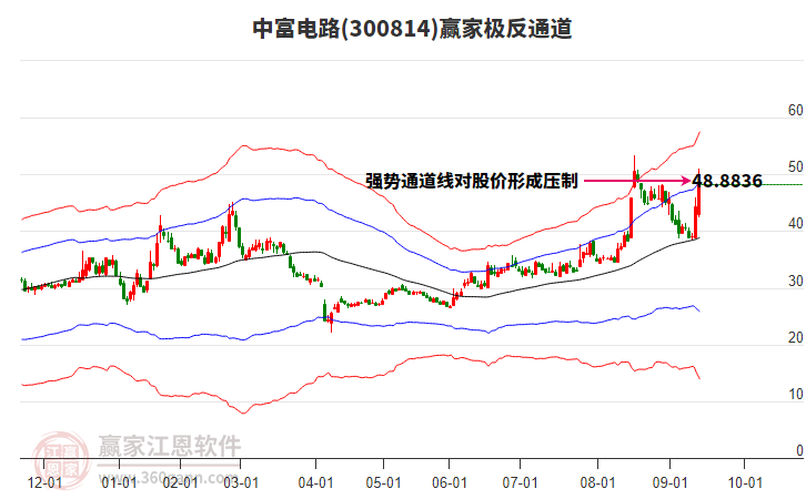 300814中富電路贏家極反通道工具