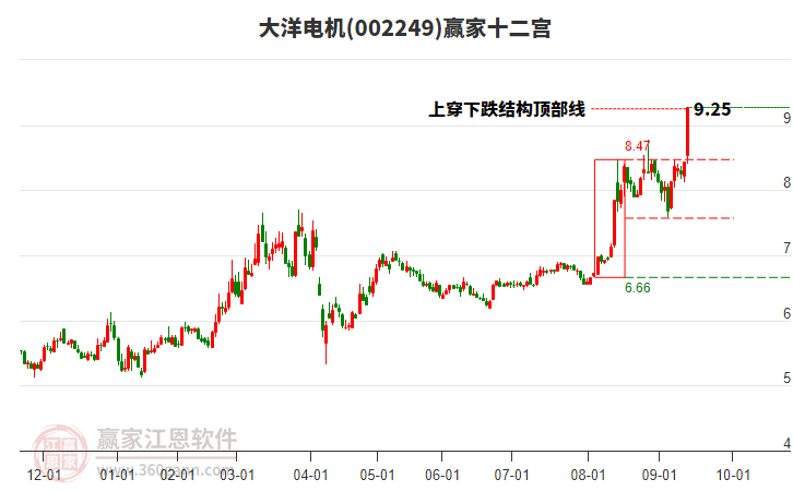 002249大洋電機(jī)贏家十二宮工具