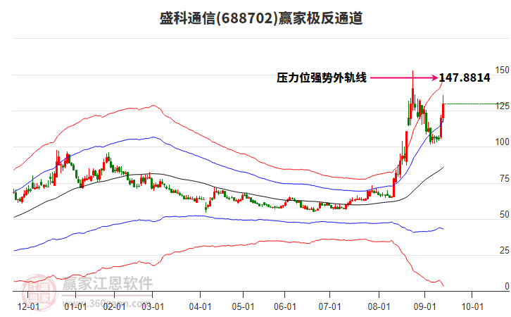 688702盛科通信贏家極反通道工具 688702盛科通信贏家極反通道工具