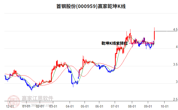 000959首鋼股份贏家乾坤K線工具 000959首鋼股份贏家乾坤K線工具