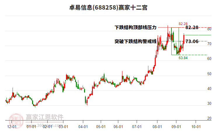 688258卓易信息贏家十二宮工具