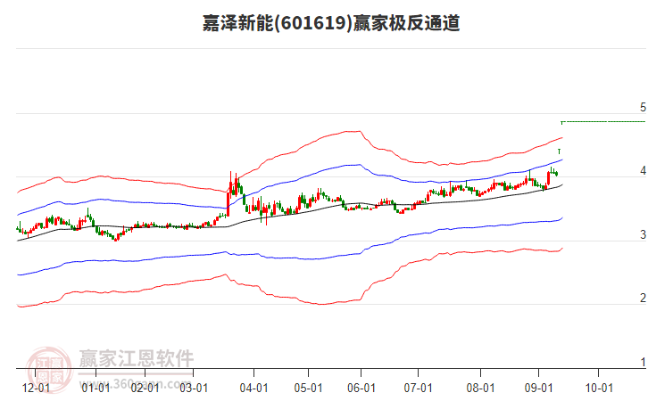 601619嘉澤新能贏家極反通道工具 601619嘉澤新能贏家極反通道工具