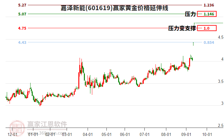 601619嘉澤新能黃金價(jià)格延伸線工具 601619嘉澤新能黃金價(jià)格延伸線工具