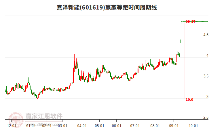 601619嘉澤新能等距時(shí)間周期線工具 601619嘉澤新能等距時(shí)間周期線工具