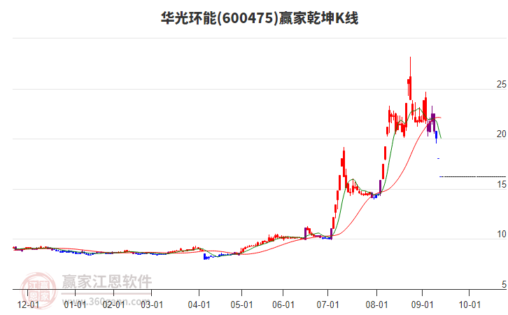 600475華光環(huán)能贏家乾坤K線工具