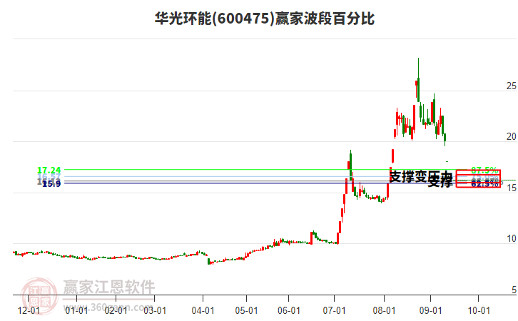 600475華光環(huán)能波段百分比工具