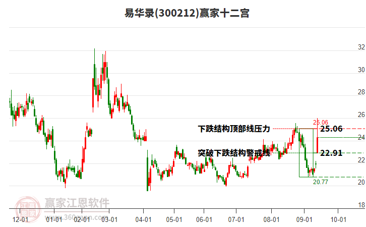 300212易華錄贏家十二宮工具