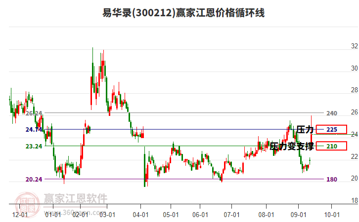 300212易華錄江恩價(jià)格循環(huán)線工具