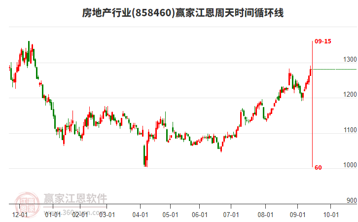 房地產(chǎn)行業(yè)江恩周天時間循環(huán)線工具