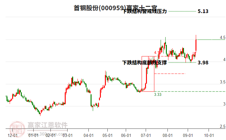 000959首鋼股份贏家十二宮工具