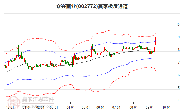002772眾興菌業(yè)贏家極反通道工具