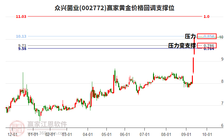 002772眾興菌業(yè)黃金價格回調支撐位工具