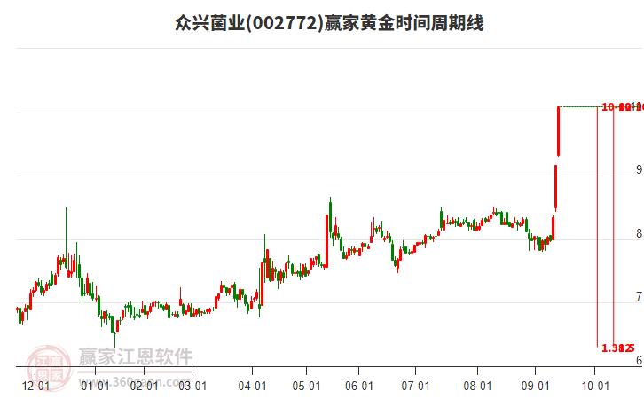 002772眾興菌業(yè)黃金時間周期線工具