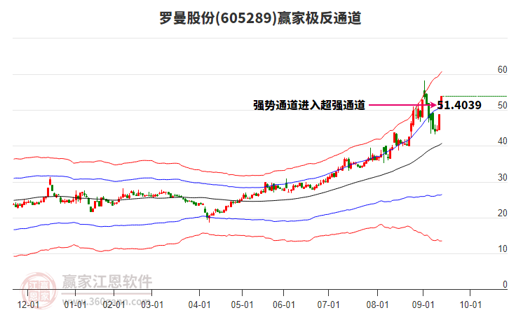 605289羅曼股份贏家極反通道工具