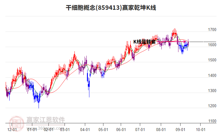 859413干細(xì)胞贏家乾坤K線(xiàn)工具 859413干細(xì)胞贏家乾坤K線(xiàn)工具