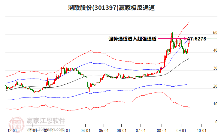 301397溯聯(lián)股份贏家極反通道工具