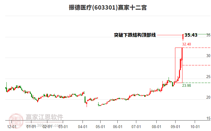 603301振德醫(yī)療贏家十二宮工具