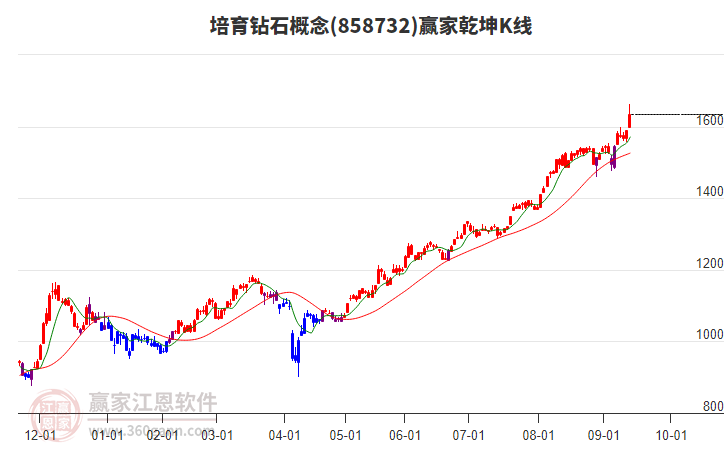858732培育鉆石贏家乾坤K線工具