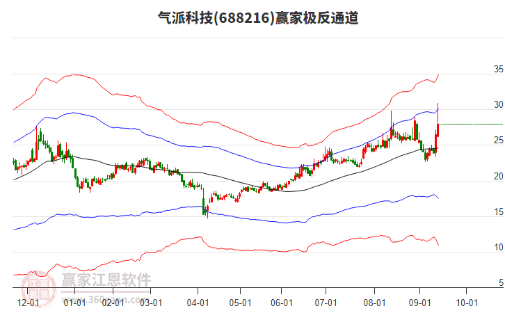 688216氣派科技贏家極反通道工具 688216氣派科技贏家極反通道工具