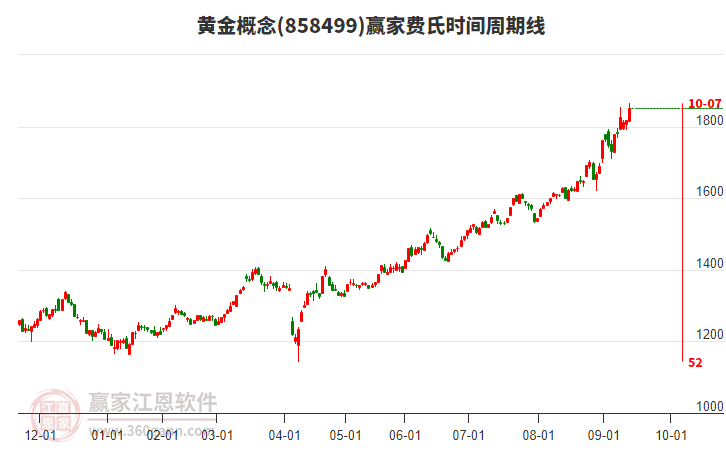 黃金概念費(fèi)氏時(shí)間周期線工具