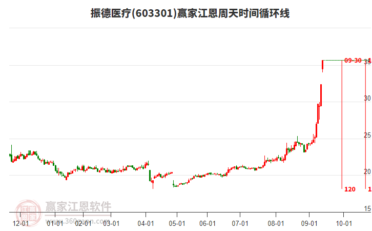 603301振德醫(yī)療江恩周天時(shí)間循環(huán)線工具