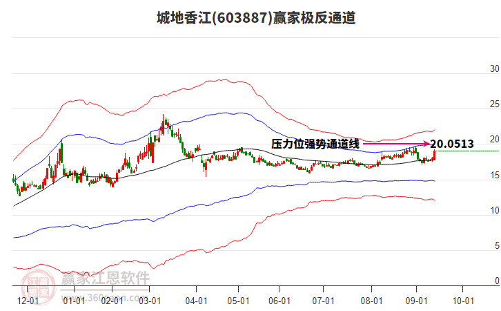 603887城地香江贏家極反通道工具 603887城地香江贏家極反通道工具